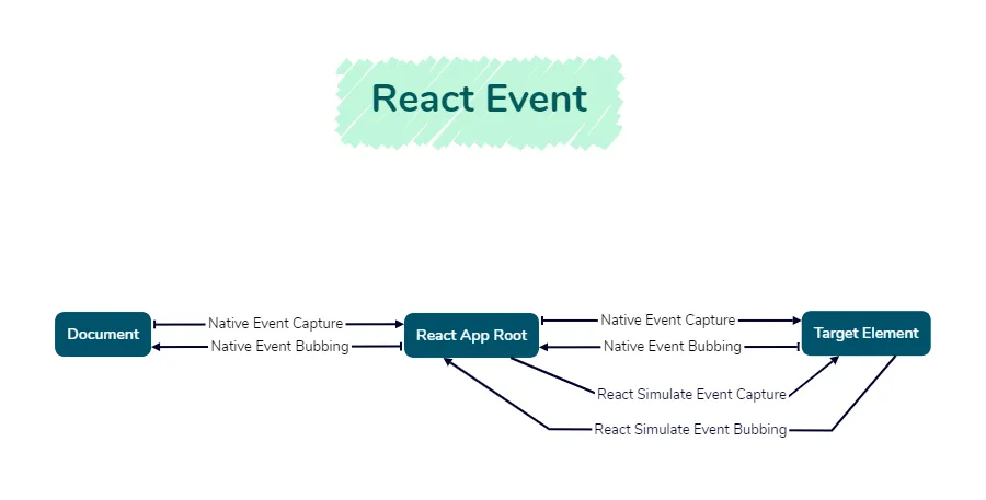 這張圖片展示了React事件的執行順序
